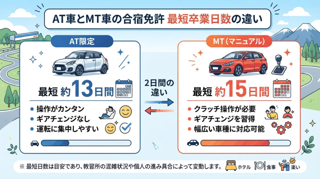 ATとMTでは合宿免許での最短卒業日数は違う図解
